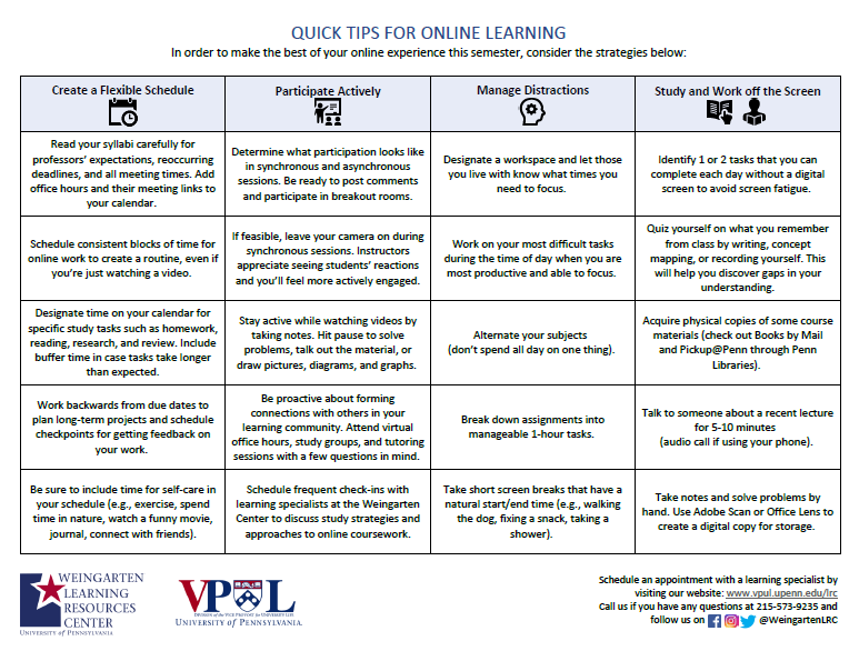 This table provides 20 tips for learning online. The tips fall under creating a flexible schedule, participating actively, managing distractions, and studying and working off the screen.